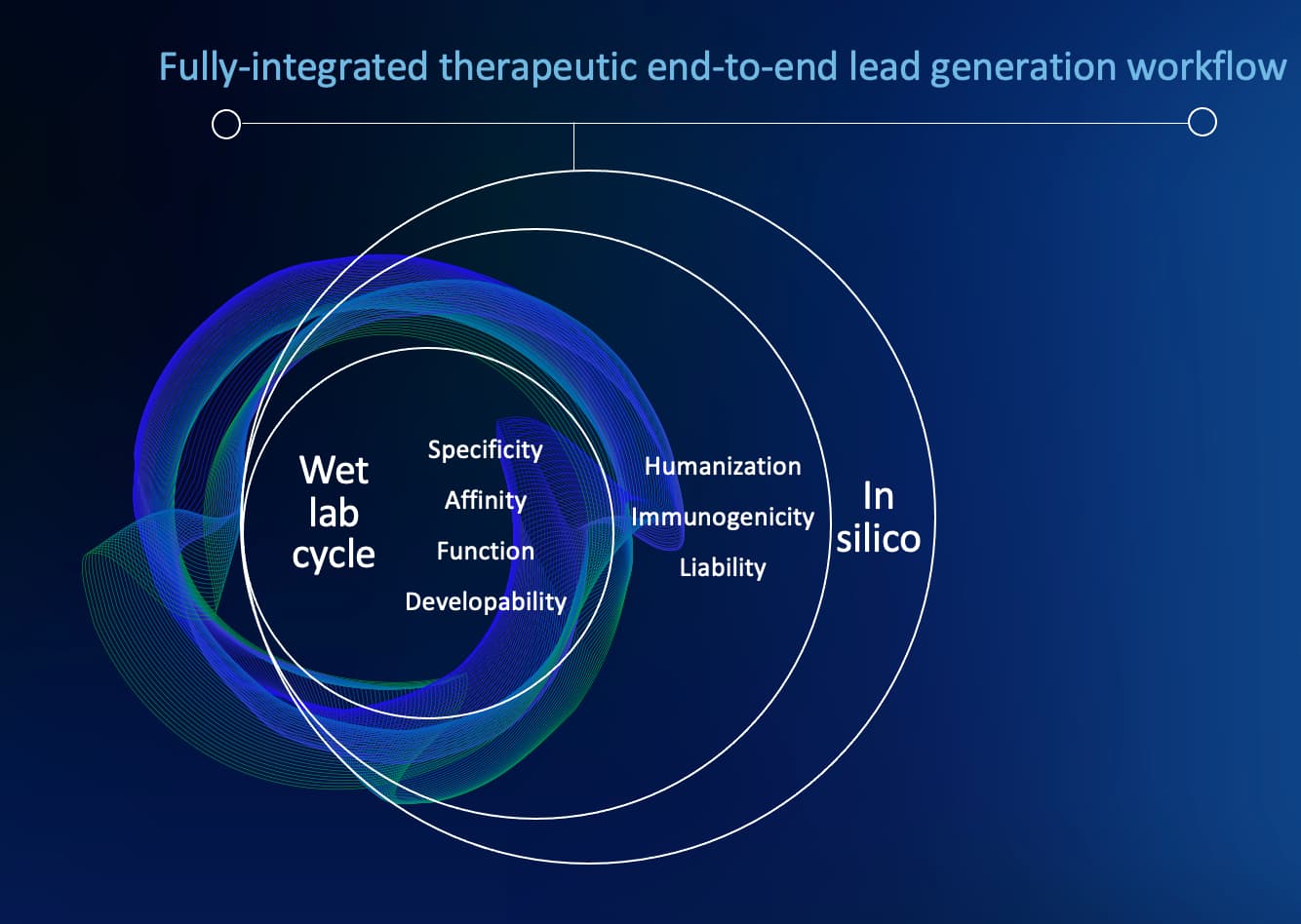 Fully-integrated therapeutic end-to-end lead generation workflow