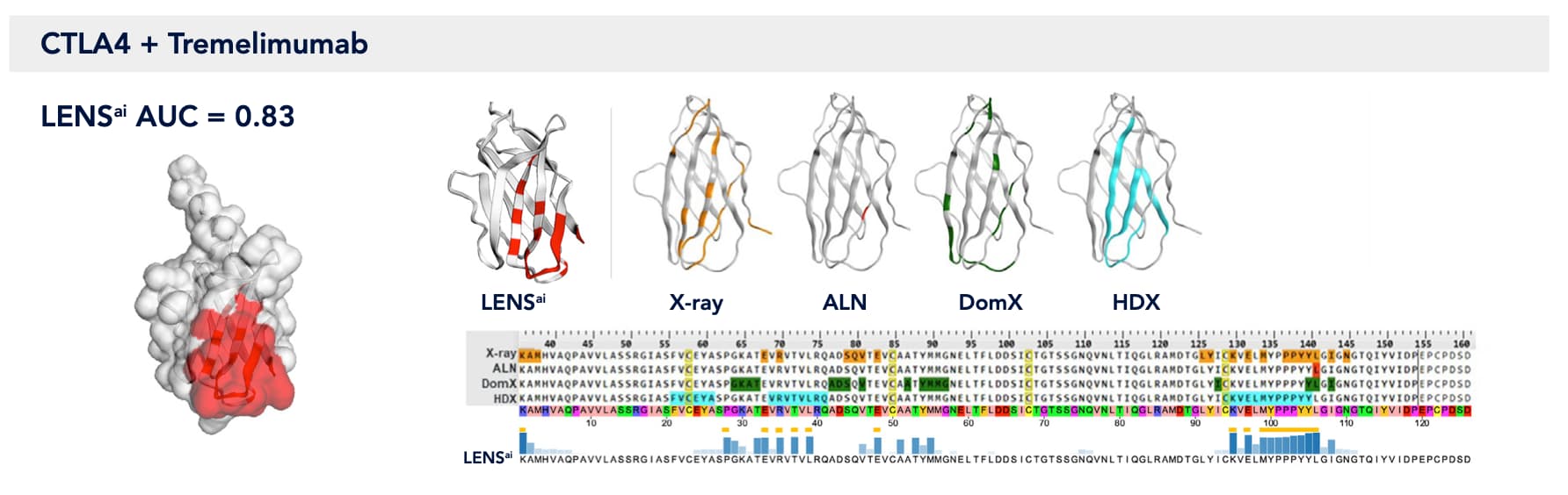 CTLA4 + Tremelimumab