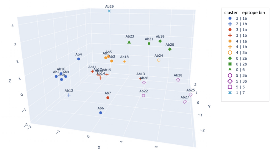Epitope Binning Superimposition of results