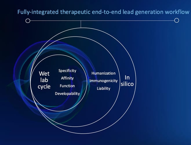 Fully-integrated therapeutic end-to-end lead generation workflow