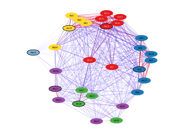 LENS epitope binning grahp traditional with centers