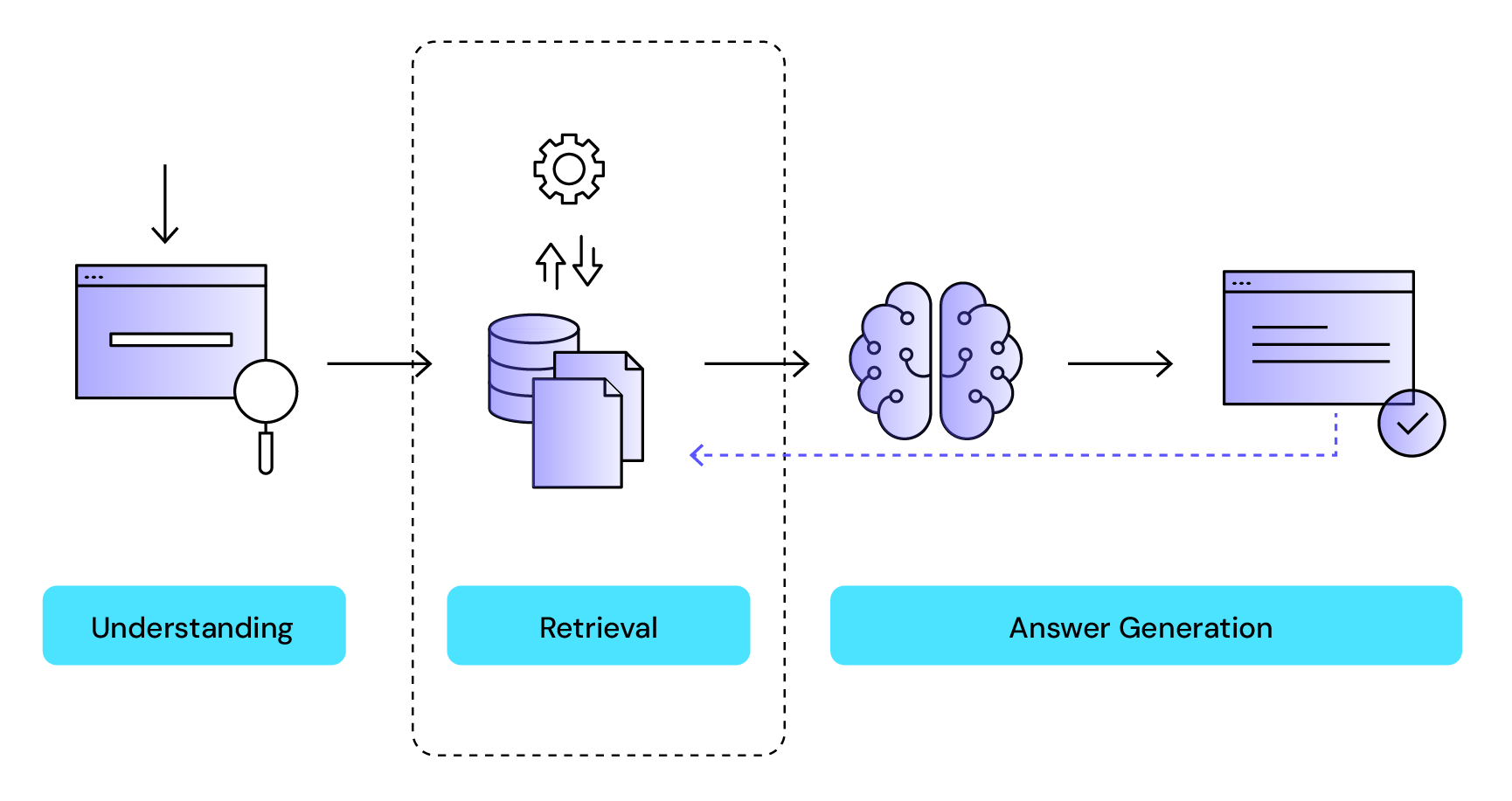 Key stages of retrieval-augmented generation