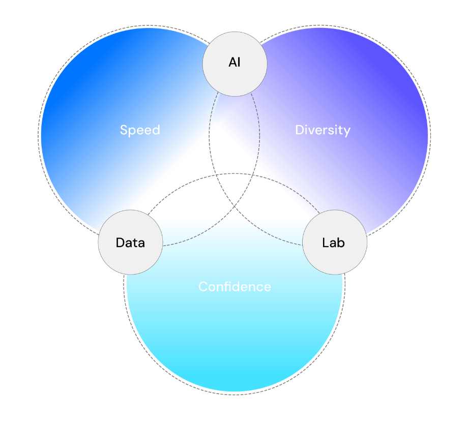 Therapeutics - Speed Diversity Confidence Graphic