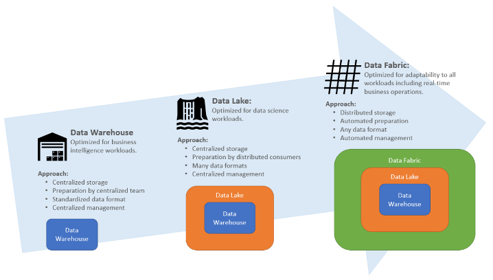 evolving data architectures